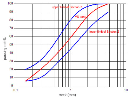 sand aggregate gradation graph