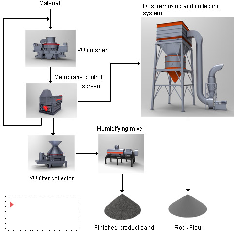 Production Process
